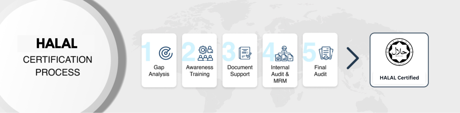 Ms Code Halal Halal Certification Consultant Malaysia | JAKIM MS 1500